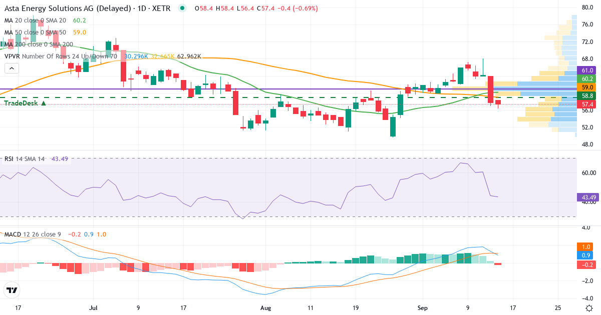 ASTA Energy Solutions – Kurzfristige technische Analyse (3 Monate) mit Candlestick, RSI, MACD und Volumenprofil Technische Analyse von ASTA Energy Solutions (1AST.XETRA) – RSI 44, MACD positiv (bullisch), tägliche Candlestick-Grafik September 2026