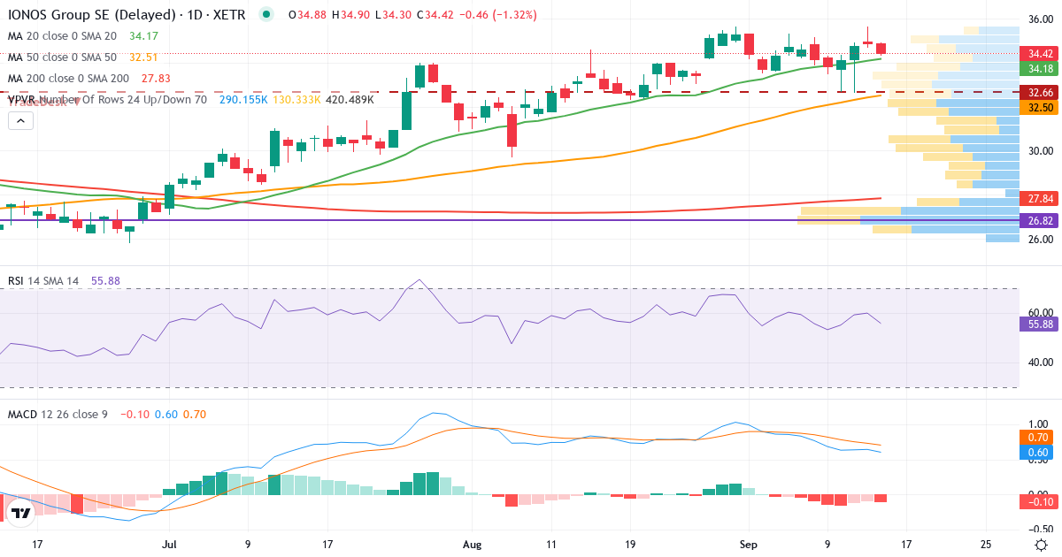 IONOS GROUP N – Kurzfristige technische Analyse (3 Monate) mit Candlestick, RSI, MACD und Volumenprofil Technische Analyse von IONOS GROUP N (IOS.XETRA) – RSI 60, MACD positiv (bullisch), tägliche Candlestick-Grafik September 2026
