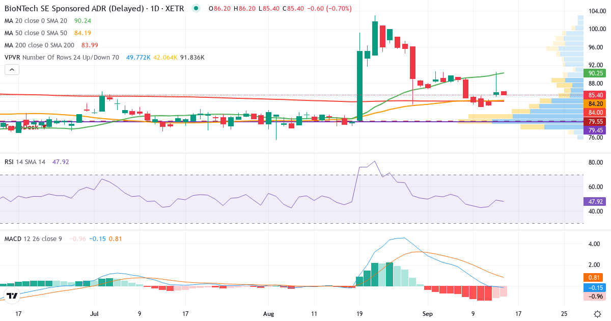 BioNTech – Kurzfristige technische Analyse (3 Monate) mit Candlestick, RSI, MACD und Volumenprofil Technische Analyse von BioNTech (22UA.XETRA) – RSI 49, MACD negativ (bärisch), tägliche Candlestick-Grafik September 2026