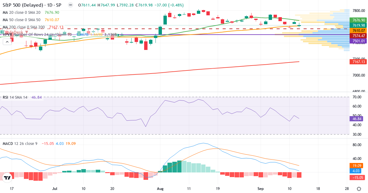 S&P 500 – Kortsigtet teknisk analyse (3 mdr.) med candlestick, RSI, MACD og volumenprofil Teknisk analyse af S&P 500 (GSPC.indx) – RSI 47, MACD positiv (bullish), daglig candlestick-graf september 2026