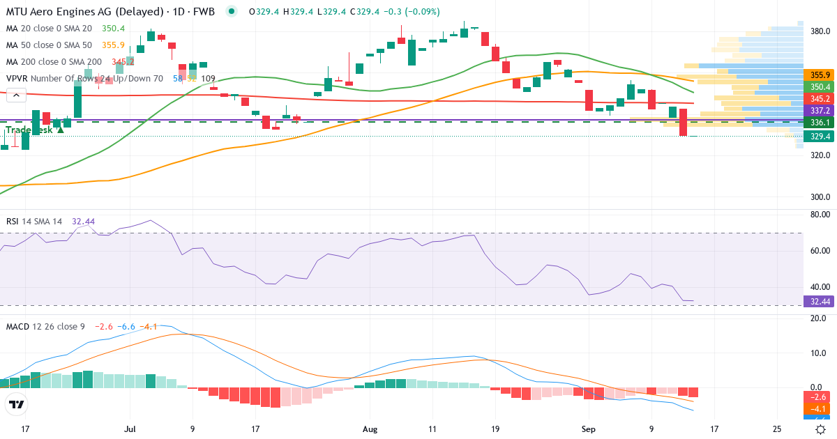 Technische Analyse von MTU Aero Engines (MTX.F) – RSI 33, MACD negativ (bärisch), tägliche Candlestick-Grafik September 2026