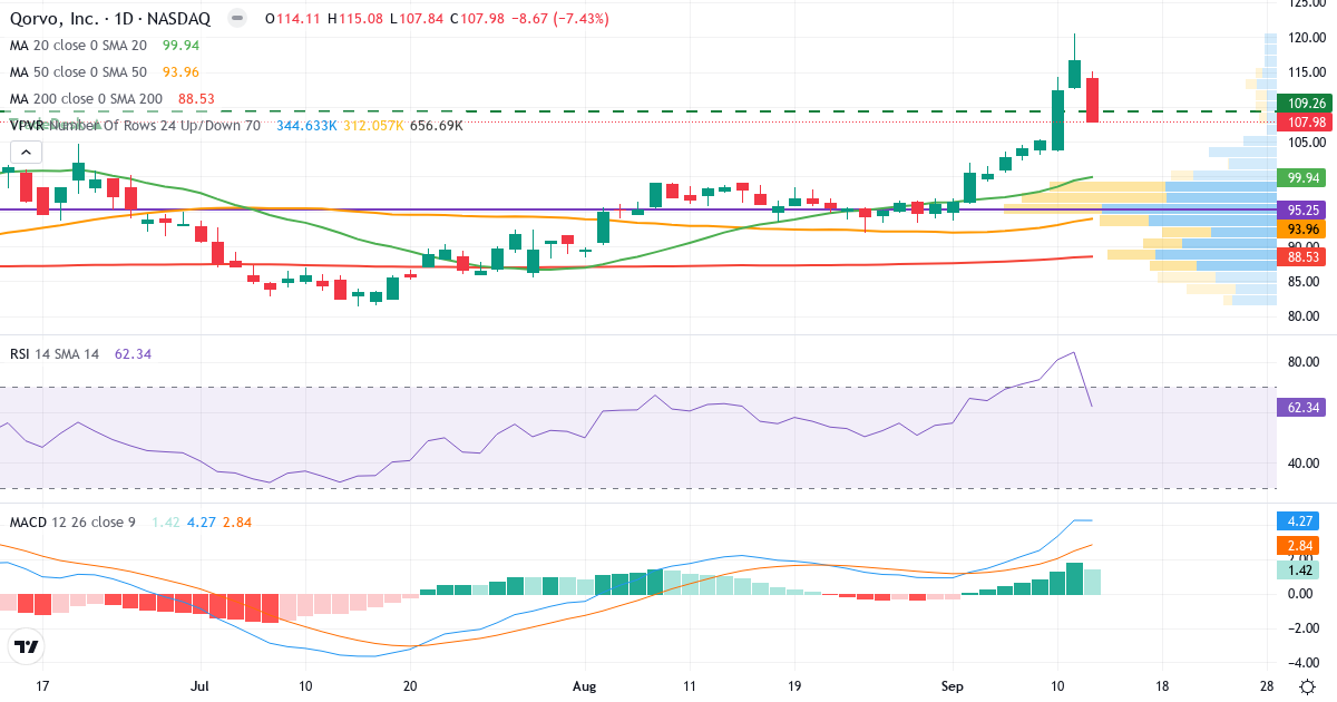 Teknisk analyse af Qorvo (QRVO.US) – RSI 62, MACD positiv (bullish), daglig candlestick-graf september 2026