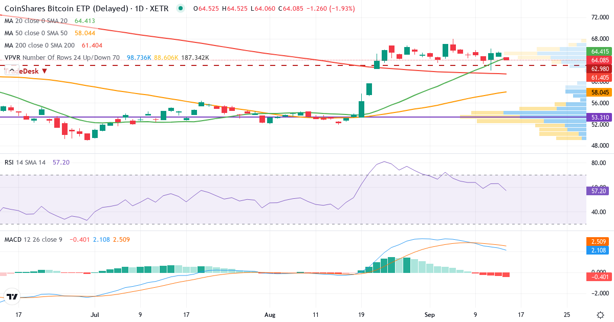 Technische Analyse von CoinShares Physical Bitcoin (BTC) EUR (BITC.XETRA) – RSI 63, MACD positiv (bullisch), tägliche Candlestick-Grafik September 2026