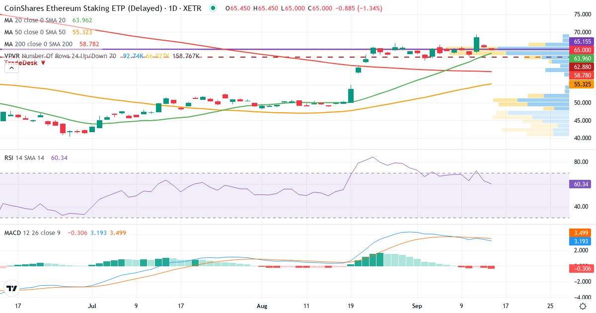 Technische Analyse von CoinShares Physical Ethereum (ETH) (CETH.XETRA) – RSI 63, MACD positiv (bullisch), tägliche Candlestick-Grafik September 2026