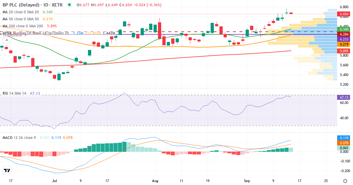 BP PLC (Reg. Shares) – Kurzfristige technische Analyse (3 Monate) mit Candlestick, RSI, MACD und Volumenprofil Technische Analyse von BP PLC (Reg. Shares) (BPE5.XETRA) – RSI 69, MACD positiv (bullisch), tägliche Candlestick-Grafik September 2026