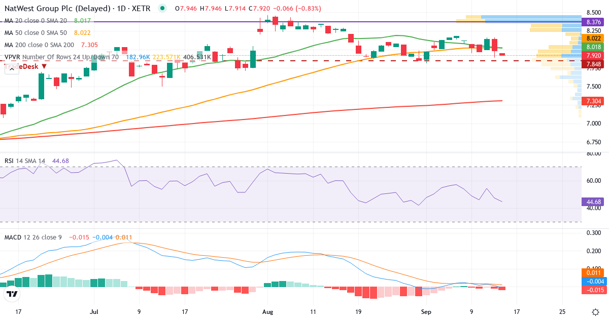 Technische Analyse von NatWest (RYSD.XETRA) – RSI 47, MACD positiv (bullisch), tägliche Candlestick-Grafik September 2026