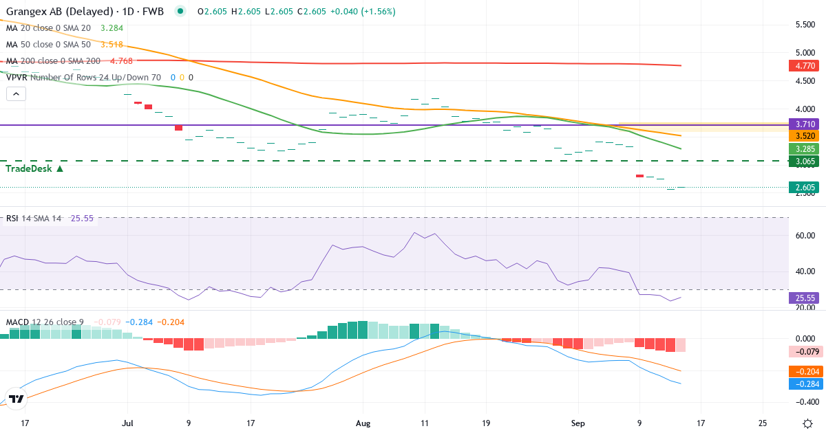 Grangex – Kurzfristige technische Analyse (3 Monate) mit Candlestick, RSI, MACD und Volumenprofil Technische Analyse von Grangex (6MV.F) – RSI 24, MACD negativ (bärisch), tägliche Candlestick-Grafik September 2026