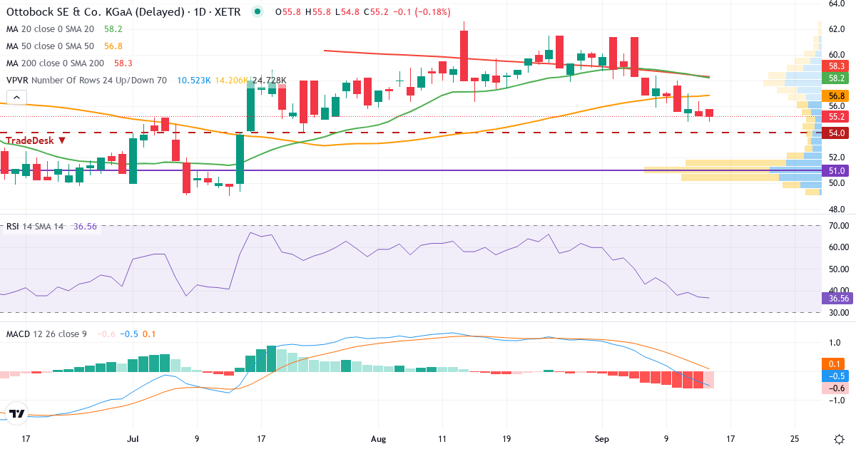 Ottobock SE & Co. KGaA – Kurzfristige technische Analyse (3 Monate) mit Candlestick, RSI, MACD und Volumenprofil Technische Analyse von Ottobock SE & Co. KGaA (OBCK.XETRA) – RSI 37, MACD negativ (bärisch), tägliche Candlestick-Grafik September 2026