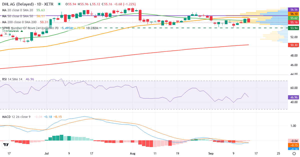 Technische Analyse von Deutsche Post (DHL.XETRA) – RSI 53, MACD negativ (bärisch), tägliche Candlestick-Grafik September 2026