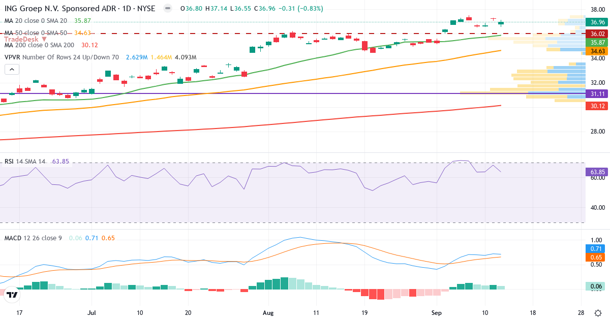 Teknisk analyse af ING Group NV (ING.US) – RSI 66, MACD positiv (bullish), daglig candlestick-graf september 2026