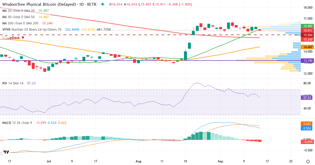 Technische Analyse von WisdomTree Physical Bitcoin EUR (WBIT.XETRA) – RSI 63, MACD positiv (bullisch), tägliche Candlestick-Grafik September 2026