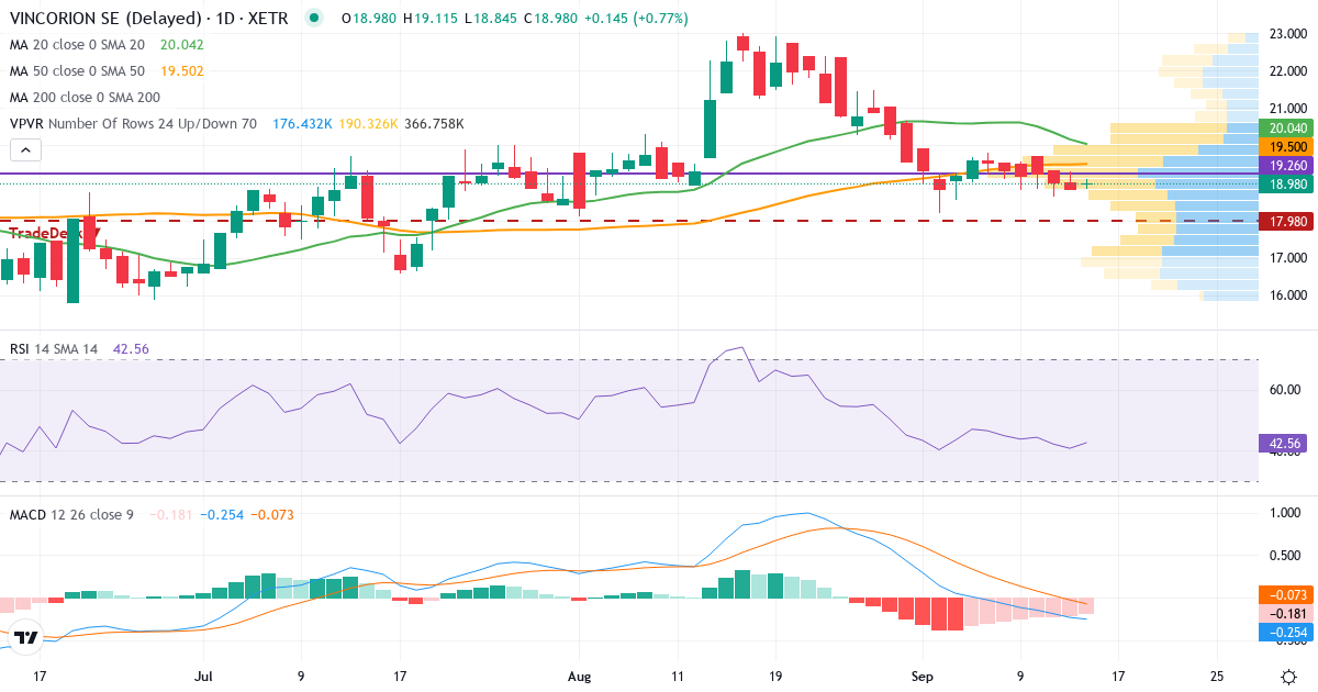 Technische Analyse von VINCORION SE (V1NC.XETRA) – RSI 41, MACD negativ (bärisch), tägliche Candlestick-Grafik September 2026