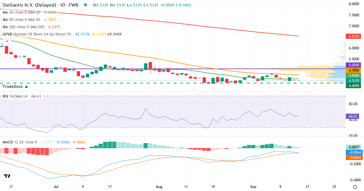 Stellantis – Kortsigtet teknisk analyse (3 mdr.) med candlestick, RSI, MACD og volumenprofil Teknisk analyse af Stellantis (8TI.F) – RSI 45, MACD negativ (bearish), daglig candlestick-graf september 2026