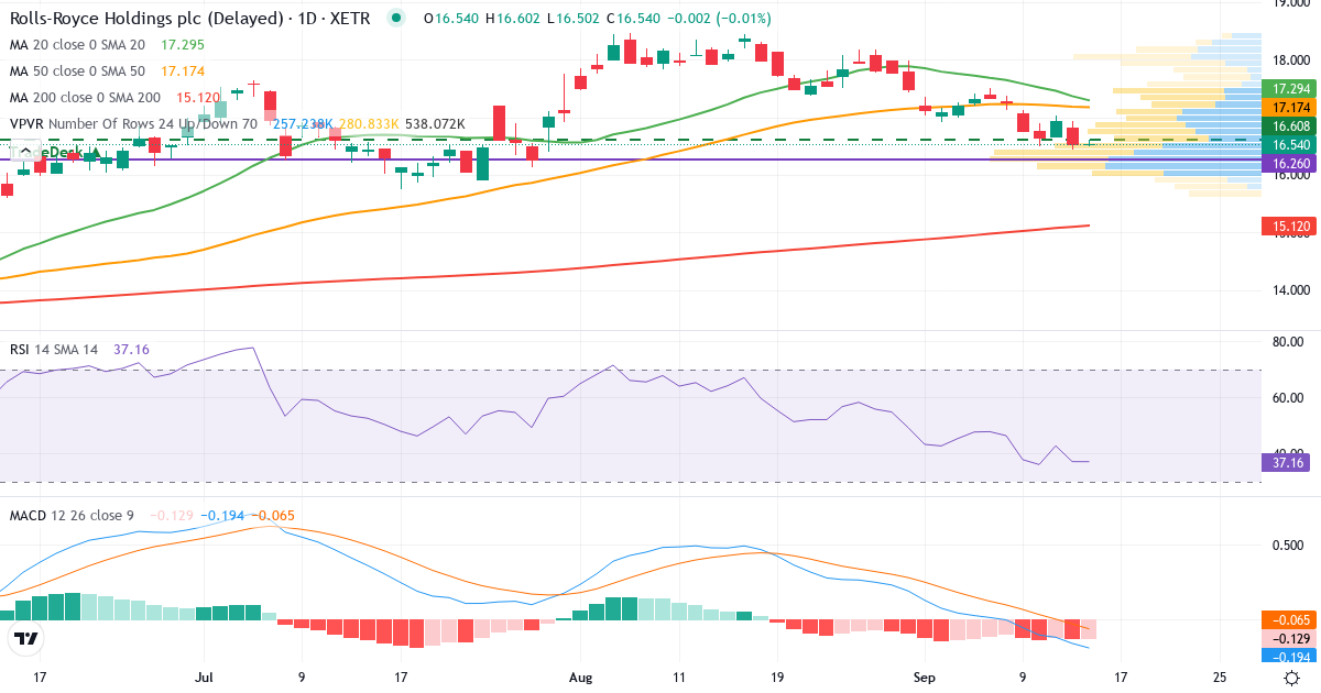 Rolls-Royce – Kurzfristige technische Analyse (3 Monate) mit Candlestick, RSI, MACD und Volumenprofil Technische Analyse von Rolls-Royce (RRU.XETRA) – RSI 37, MACD negativ (bärisch), tägliche Candlestick-Grafik September 2026