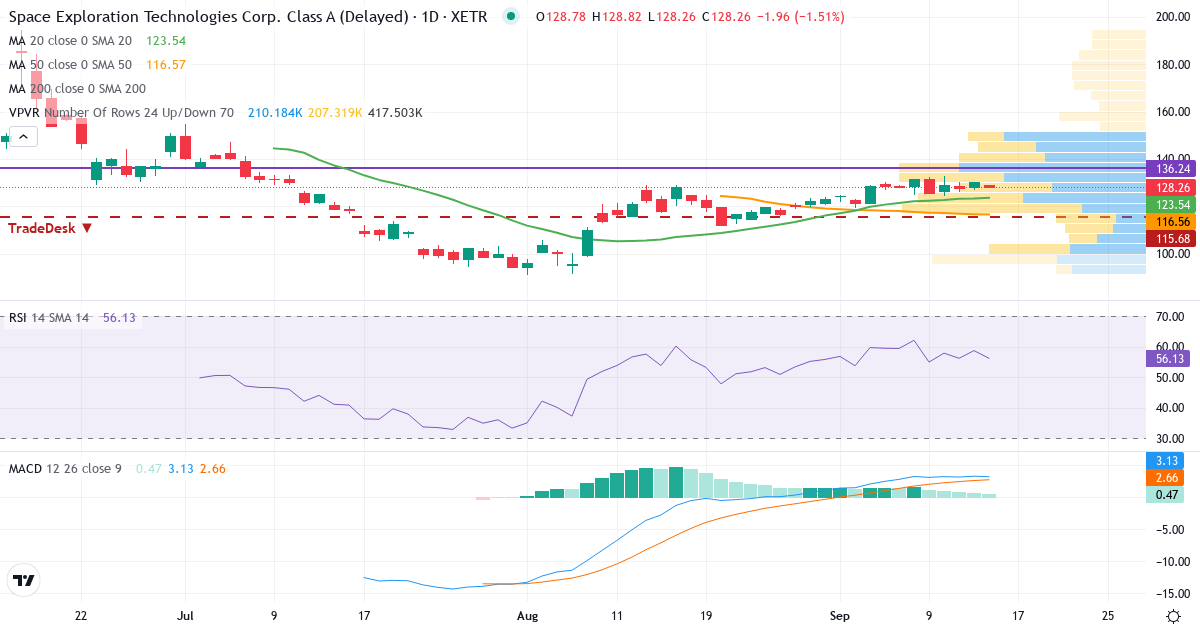 Technische Analyse von Space Exploration Technologies (SPX.XETRA) – RSI 59, MACD positiv (bullisch), tägliche Candlestick-Grafik September 2026