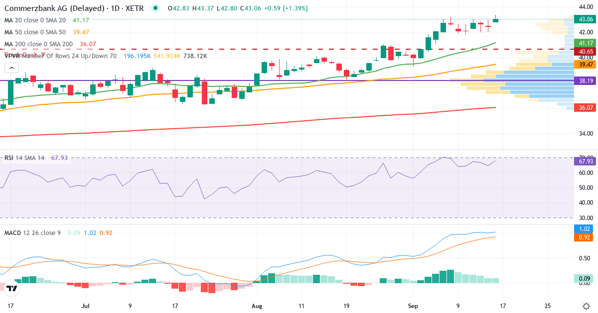 Teknisk analyse af Commerzbank (CBK.XETRA) – RSI 55, MACD positiv (bullish), daglig candlestick-graf september 2026