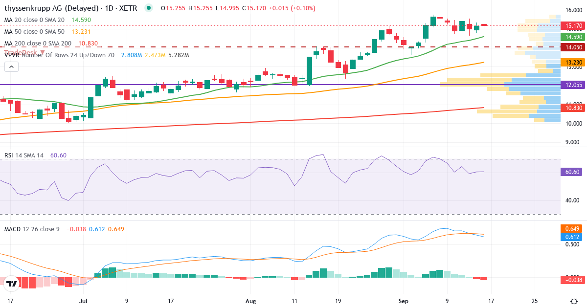 Thyssenkrupp – Kortsigtet teknisk analyse (3 mdr.) med candlestick, RSI, MACD og volumenprofil Teknisk analyse af Thyssenkrupp (TKA.XETRA) – RSI 62, MACD positiv (bullish), daglig candlestick-graf september 2026