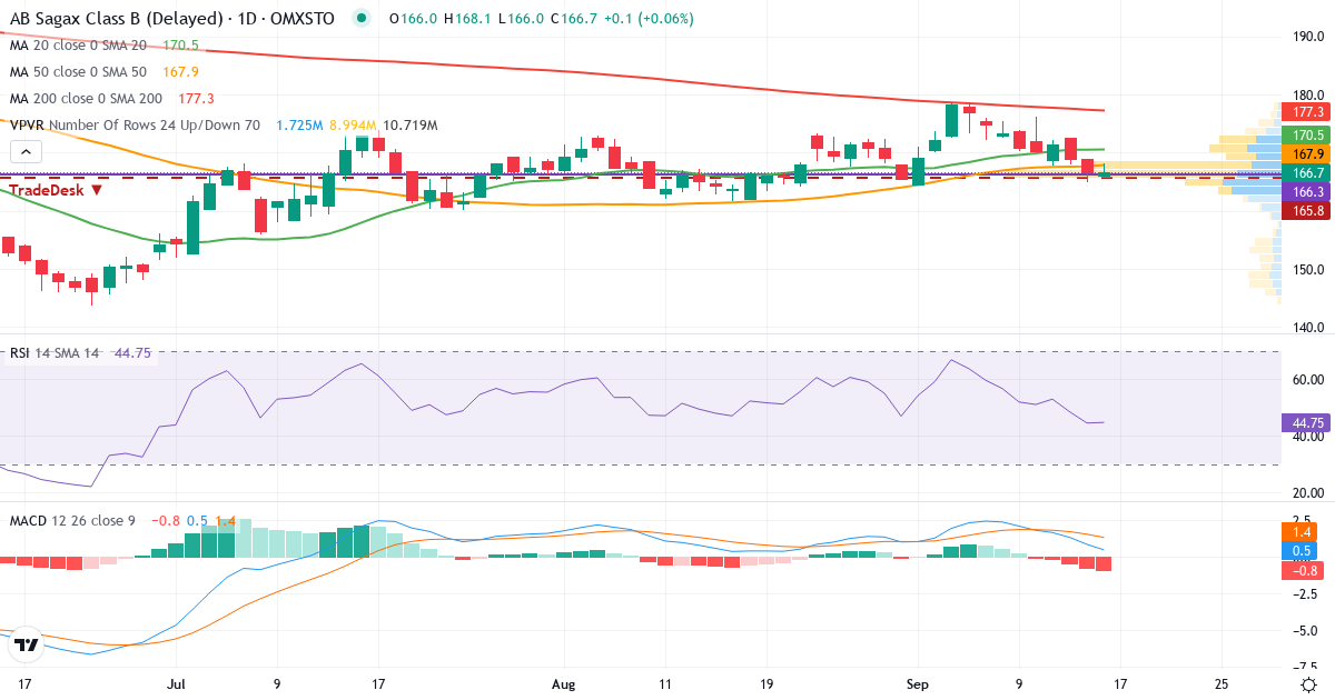Teknisk analyse af AB Sagax (SAGA-B.ST) – RSI 45, MACD positiv (bullish), daglig candlestick-graf september 2026