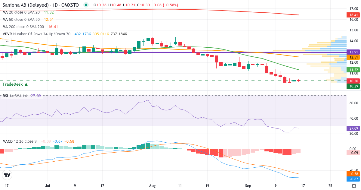 Saniona – Kortsigtet teknisk analyse (3 mdr.) med candlestick, RSI, MACD og volumenprofil Teknisk analyse af Saniona (SANION.ST) – RSI 28, MACD negativ (bearish), daglig candlestick-graf september 2026