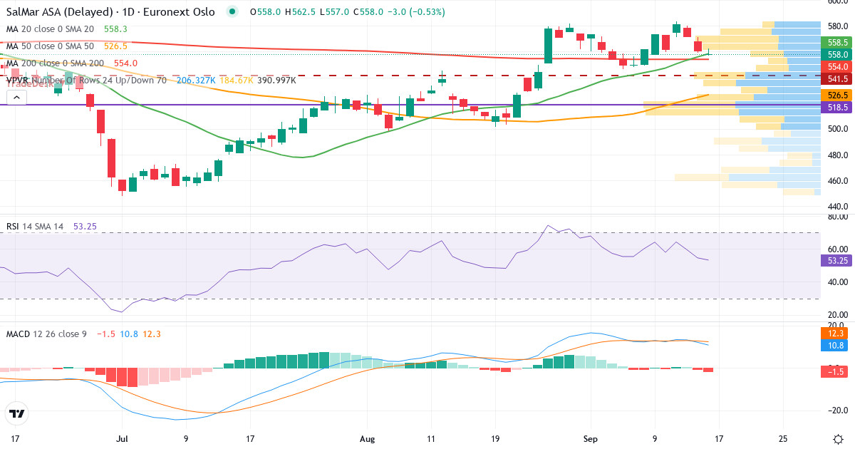Teknisk analyse af SalMar (SALM.OL) – RSI 55, MACD positiv (bullish), daglig candlestick-graf september 2026
