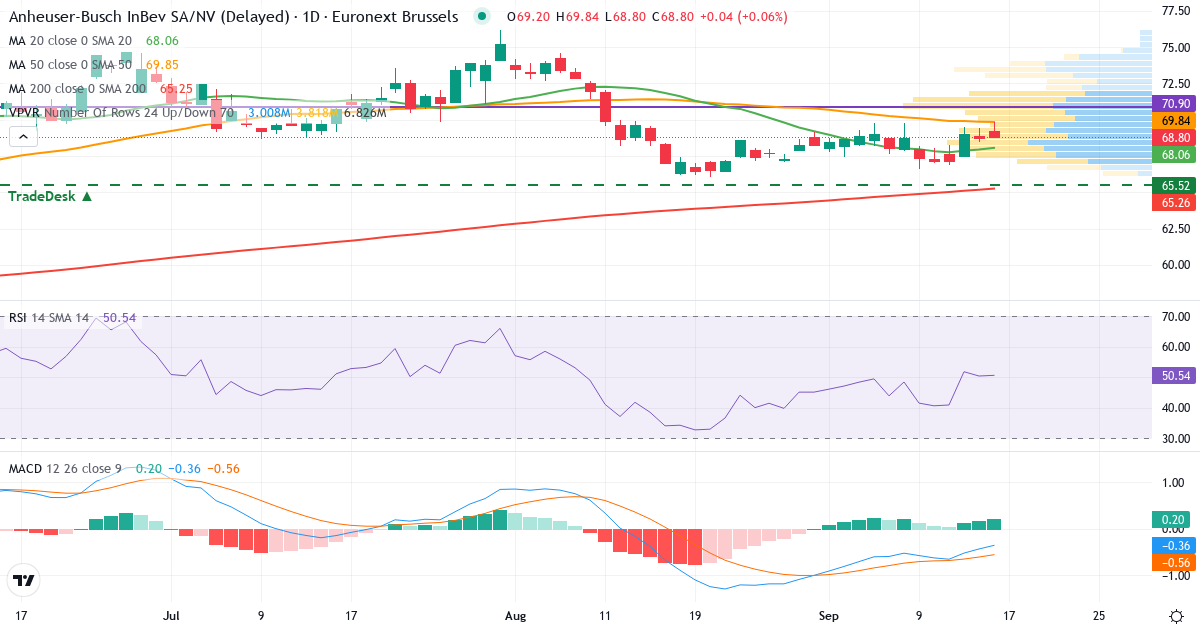 Teknisk analyse af Anheuser-Busch InBev SA/NV (ABI.BR) – RSI 50, MACD negativ (bearish), daglig candlestick-graf september 2026