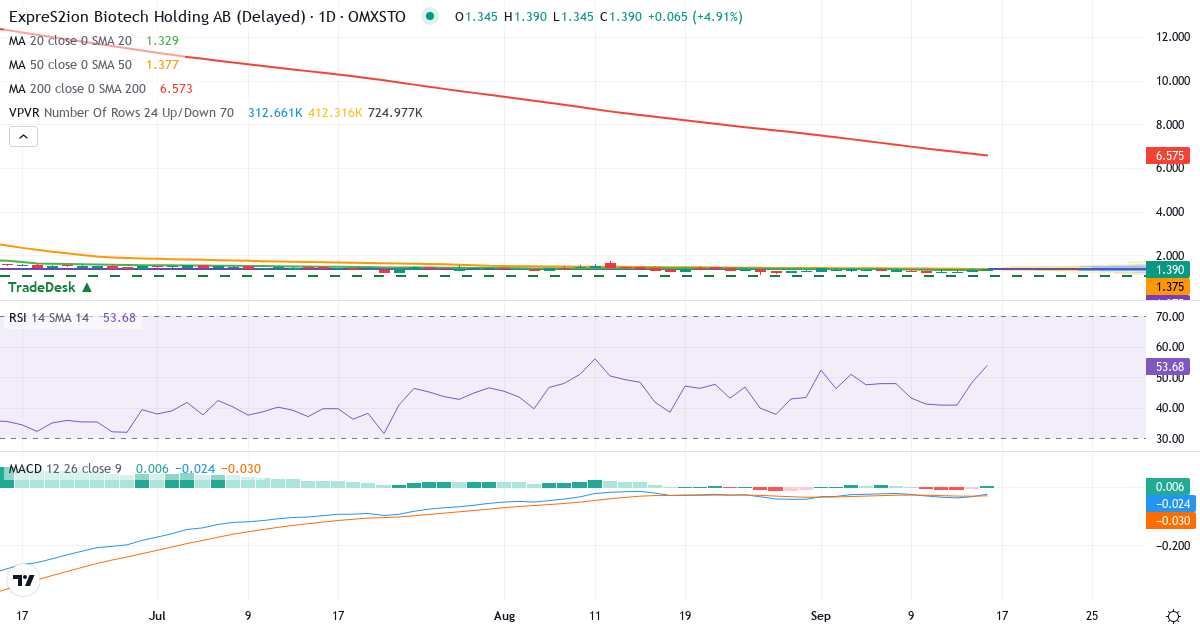 Teknisk analyse af ExpreS2ion Biotech Holding (EXPRS2.ST) – RSI 48, MACD negativ (bearish), daglig candlestick-graf september 2026