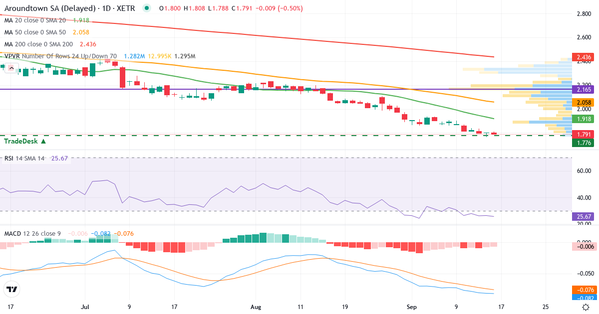 Aroundtown – Kurzfristige technische Analyse (3 Monate) mit Candlestick, RSI, MACD und Volumenprofil Technische Analyse von Aroundtown (AT1.XETRA) – RSI 26, MACD negativ (bärisch), tägliche Candlestick-Grafik September 2026