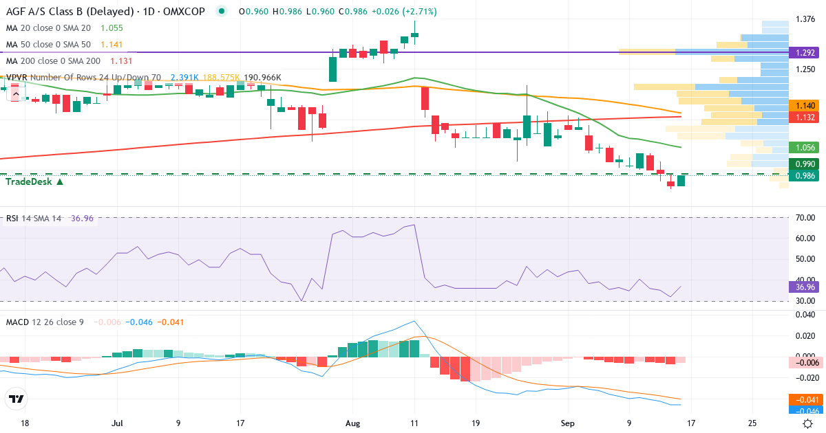 Teknisk analyse af AGF (AGF-B.CO) – RSI 32, MACD negativ (bearish), daglig candlestick-graf september 2026