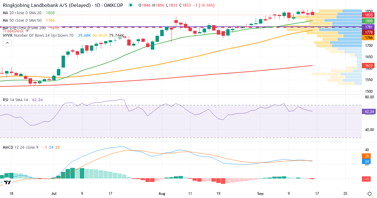 Teknisk analyse af Ringkjøbing Landbobank (RILBA.CO) – RSI 64, MACD positiv (bullish), daglig candlestick-graf september 2026
