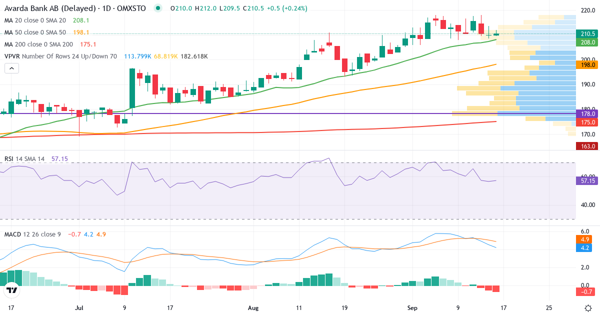 TF Bank – Kortsigtet teknisk analyse (3 mdr.) med candlestick, RSI, MACD og volumenprofil Teknisk analyse af TF Bank (TFBANK.ST) – RSI 52, MACD positiv (bullish), daglig candlestick-graf september 2026