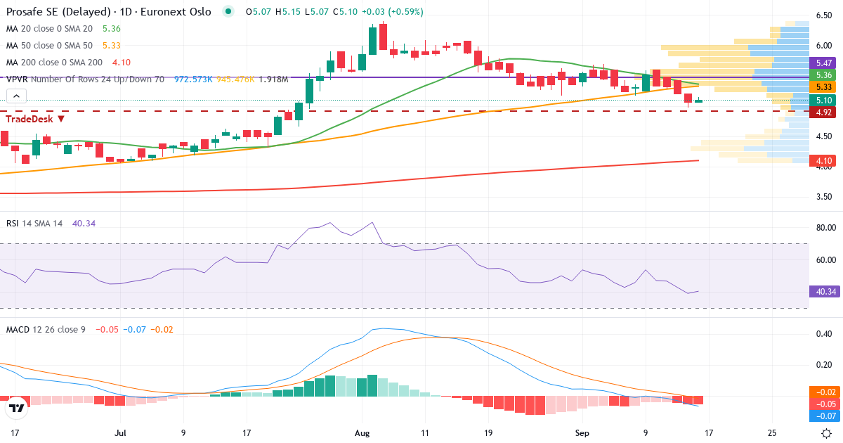 Teknisk analyse af Prosafe (PRS.OL) – RSI 39, MACD negativ (bearish), daglig candlestick-graf september 2026