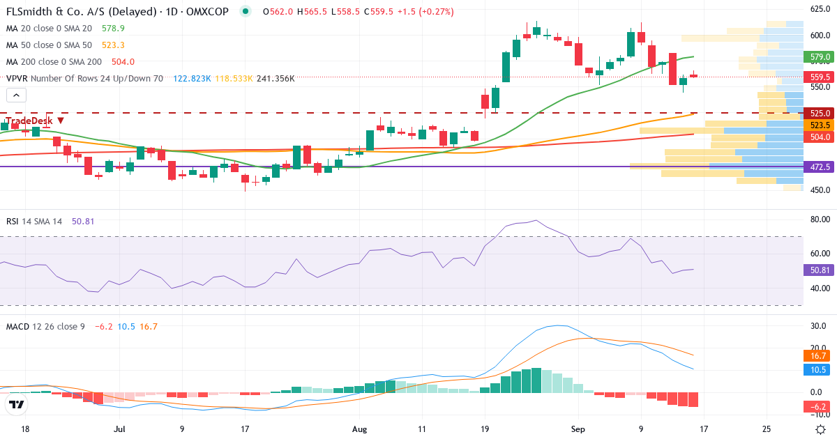 FLSmidth & Co. – Kortsigtet teknisk analyse (3 mdr.) med candlestick, RSI, MACD og volumenprofil Teknisk analyse af FLSmidth & Co. (FLS.CO) – RSI 54, MACD positiv (bullish), daglig candlestick-graf september 2026