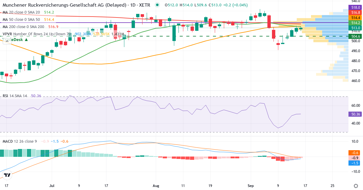 Münchener Rück – Kortsigtet teknisk analyse (3 mdr.) med candlestick, RSI, MACD og volumenprofil Teknisk analyse af Münchener Rück (MUV2.XETRA) – RSI 50, MACD negativ (bearish), daglig candlestick-graf september 2026