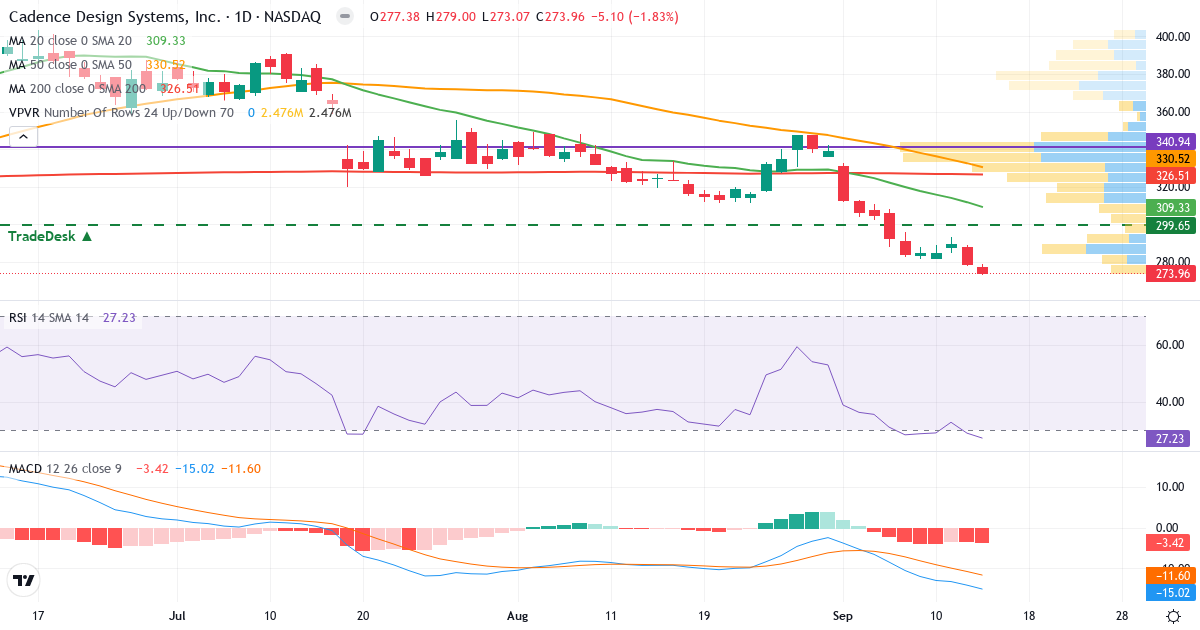 Teknisk analyse af Cadence Design Systems (CDNS.US) – RSI 27, MACD negativ (bearish), daglig candlestick-graf september 2026