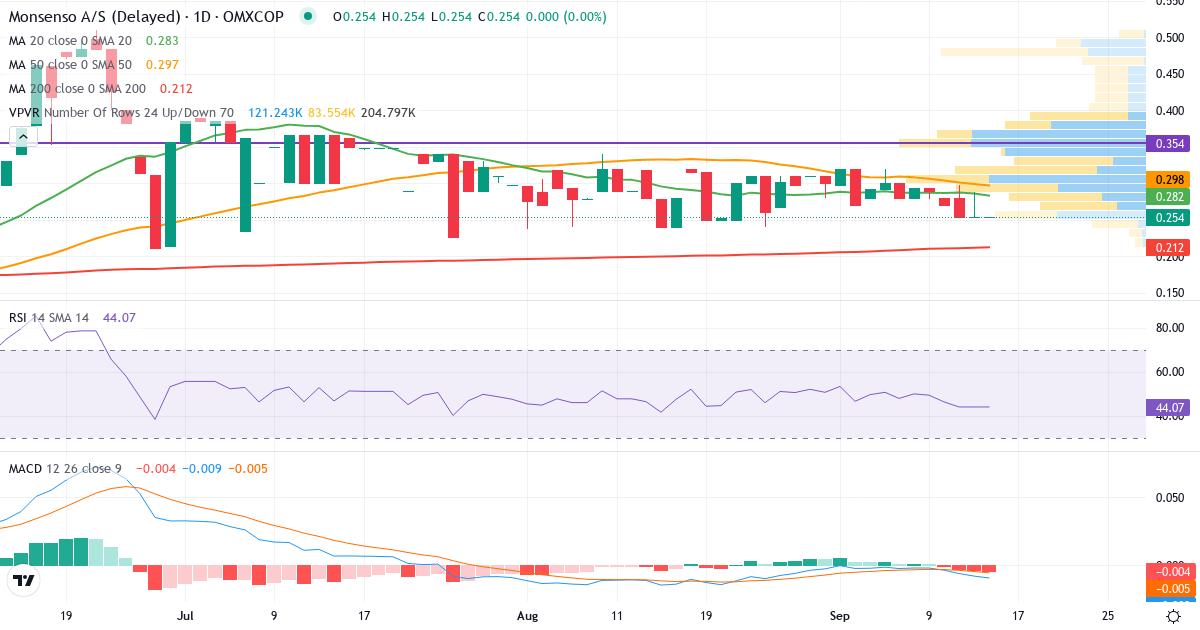 Monsenso – Kortsigtet teknisk analyse (3 mdr.) med candlestick, RSI, MACD og volumenprofil Teknisk analyse af Monsenso (MONSO.CO) – RSI 44, MACD negativ (bearish), daglig candlestick-graf september 2026