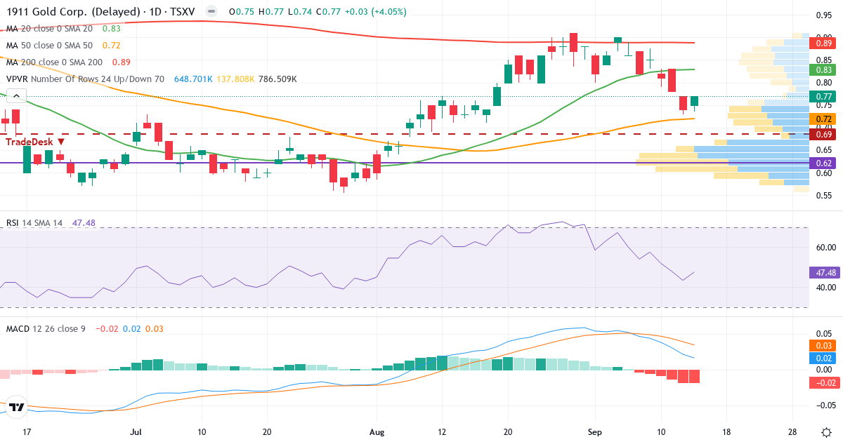 1911 Gold – Kortsigtet teknisk analyse (3 mdr.) med candlestick, RSI, MACD og volumenprofil Teknisk analyse af 1911 Gold (AUMB.V) – RSI 47, MACD positiv (bullish), daglig candlestick-graf september 2026