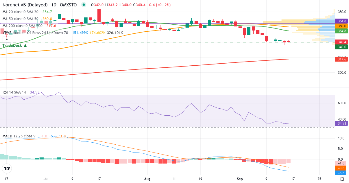 Teknisk analyse af Nordnet (SAVE.ST) – RSI 32, MACD negativ (bearish), daglig candlestick-graf september 2026