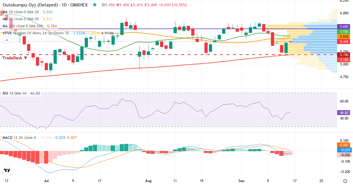 Outokumpu – Kortsigtet teknisk analyse (3 mdr.) med candlestick, RSI, MACD og volumenprofil Teknisk analyse af Outokumpu (OUT1V.HE) – RSI 48, MACD negativ (bearish), daglig candlestick-graf september 2026