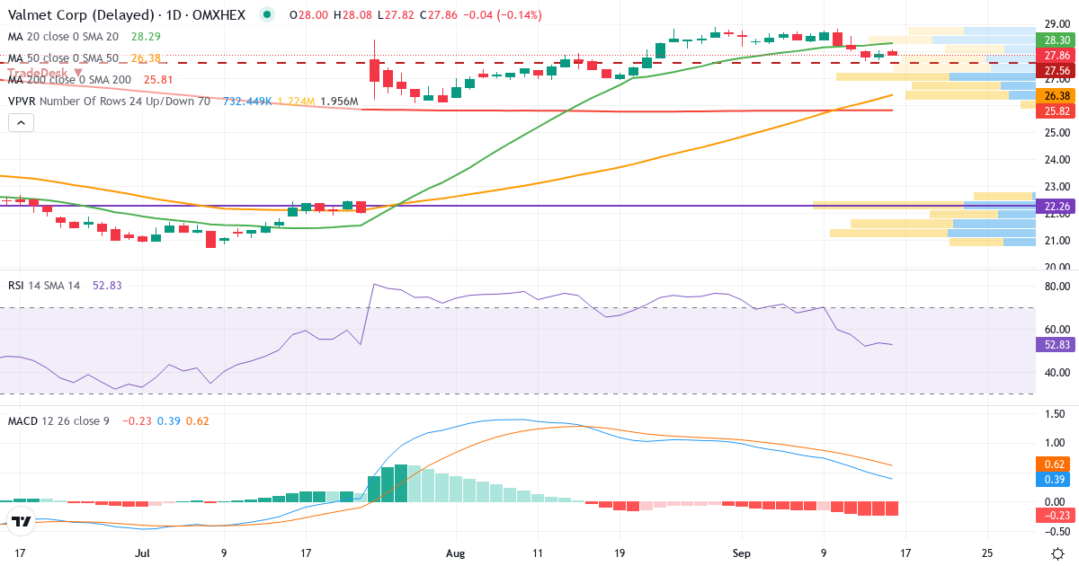 Teknisk analyse af Valmet (VALMT.HE) – RSI 54, MACD positiv (bullish), daglig candlestick-graf september 2026