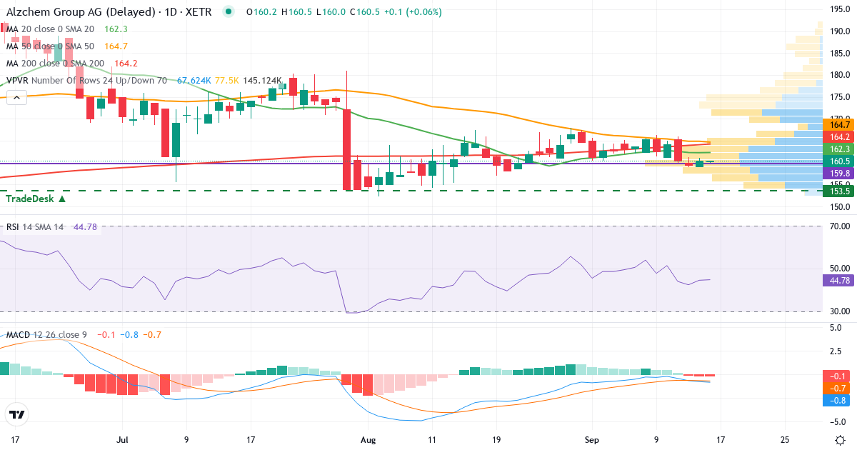 Teknisk analyse af AlzChem Group (ACT.XETRA) – RSI 52, MACD negativ (bearish), daglig candlestick-graf oktober 2026