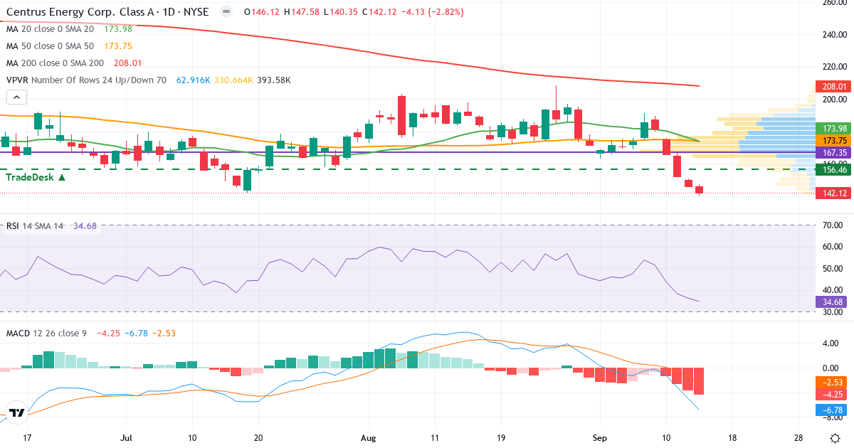 Teknisk analyse af Centrus Energy (LEU.US) – RSI 35, MACD negativ (bearish), daglig candlestick-graf september 2026