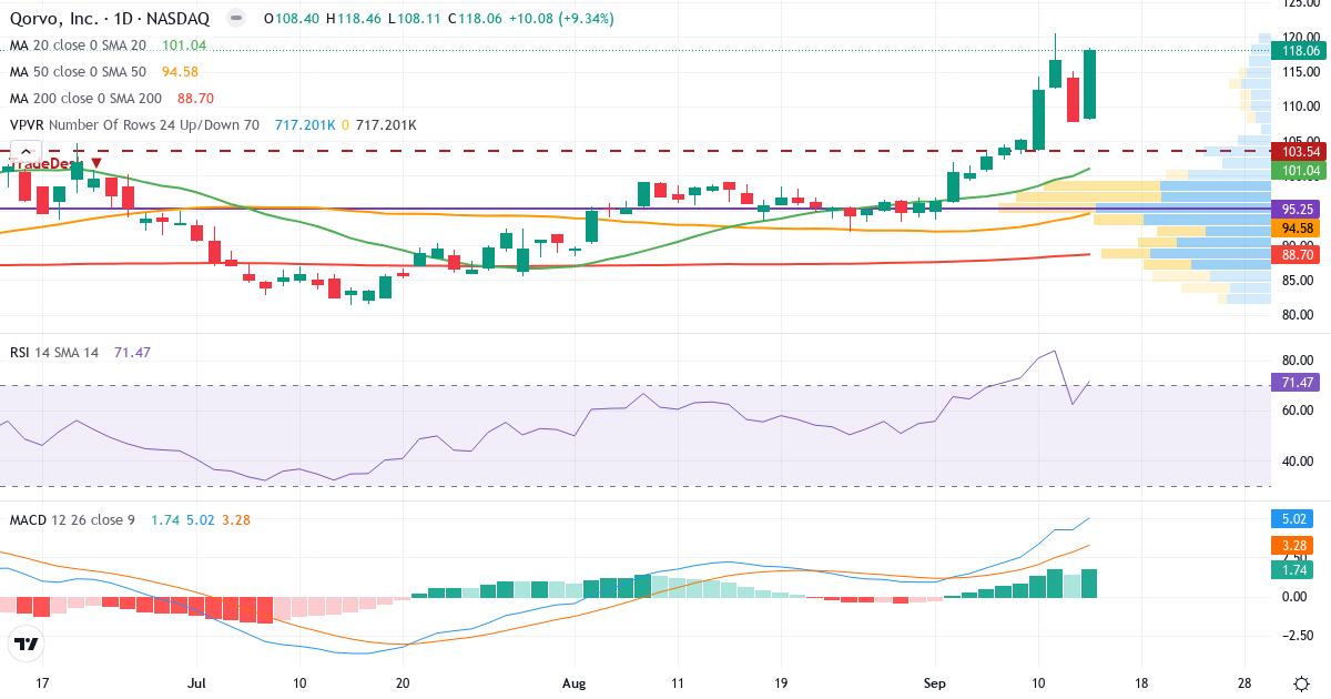 Teknisk analyse af Qorvo (QRVO.US) – RSI 71, MACD positiv (bullish), daglig candlestick-graf september 2026