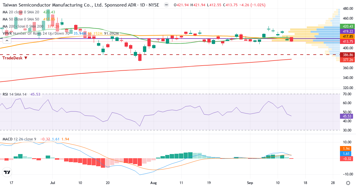 Teknisk analyse af Taiwan Semiconductor Manufacturing (TSM.US) – RSI 46, MACD positiv (bullish), daglig candlestick-graf september 2026