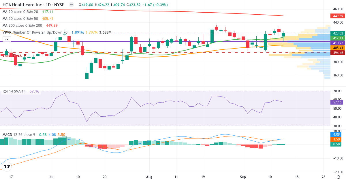 Teknisk analyse af HCA Healthcare (HCA.US) – RSI 61, MACD positiv (bullish), daglig candlestick-graf september 2026