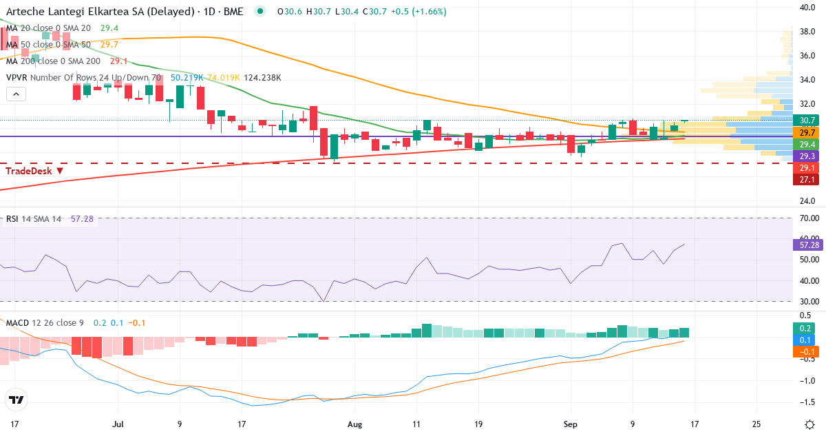 Arteche Lantegi Elkartea – Kortsigtet teknisk analyse (3 mdr.) med candlestick, RSI, MACD og volumenprofil Teknisk analyse af Arteche Lantegi Elkartea (ART.MC) – RSI 54, MACD positiv (bullish), daglig candlestick-graf september 2026