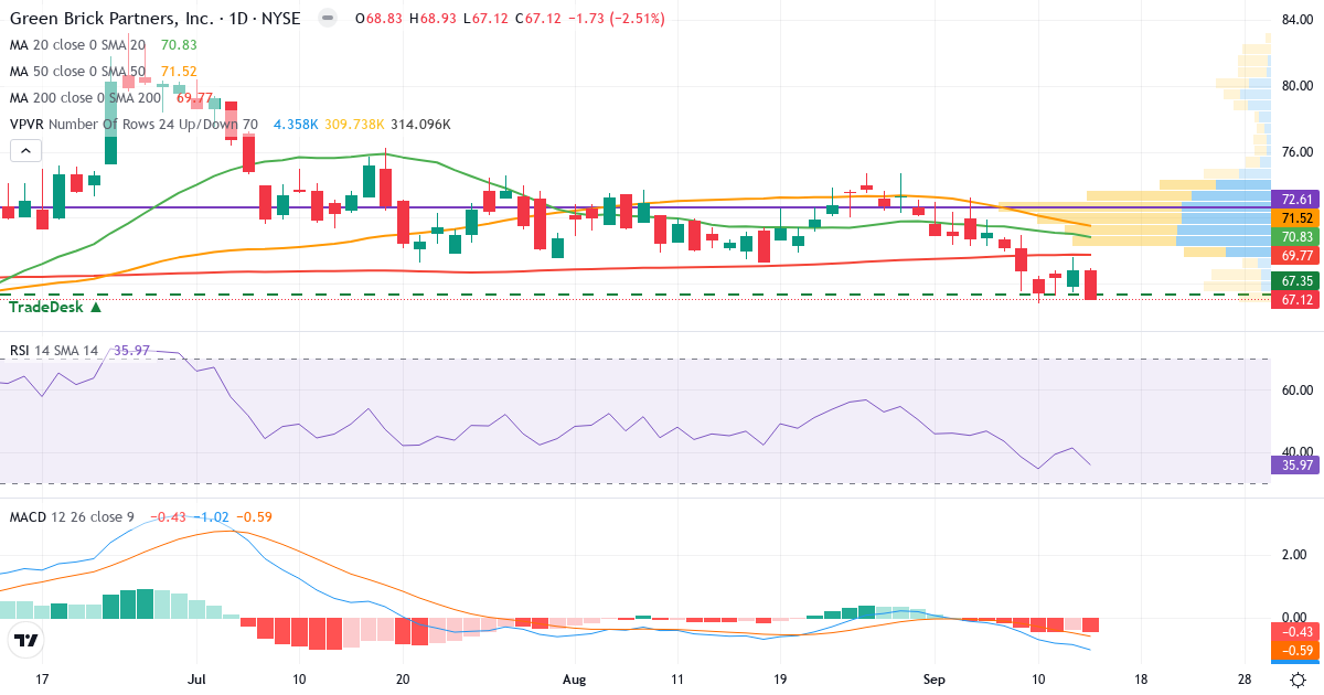 Teknisk analyse af Green Brick Partners (GRBK.US) – RSI 36, MACD negativ (bearish), daglig candlestick-graf september 2026
