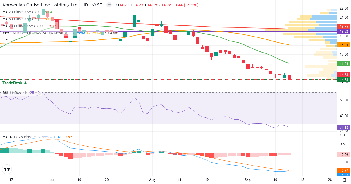 Teknisk analyse af Norwegian Cruise Line (NCLH.US) – RSI 25, MACD negativ (bearish), daglig candlestick-graf september 2026