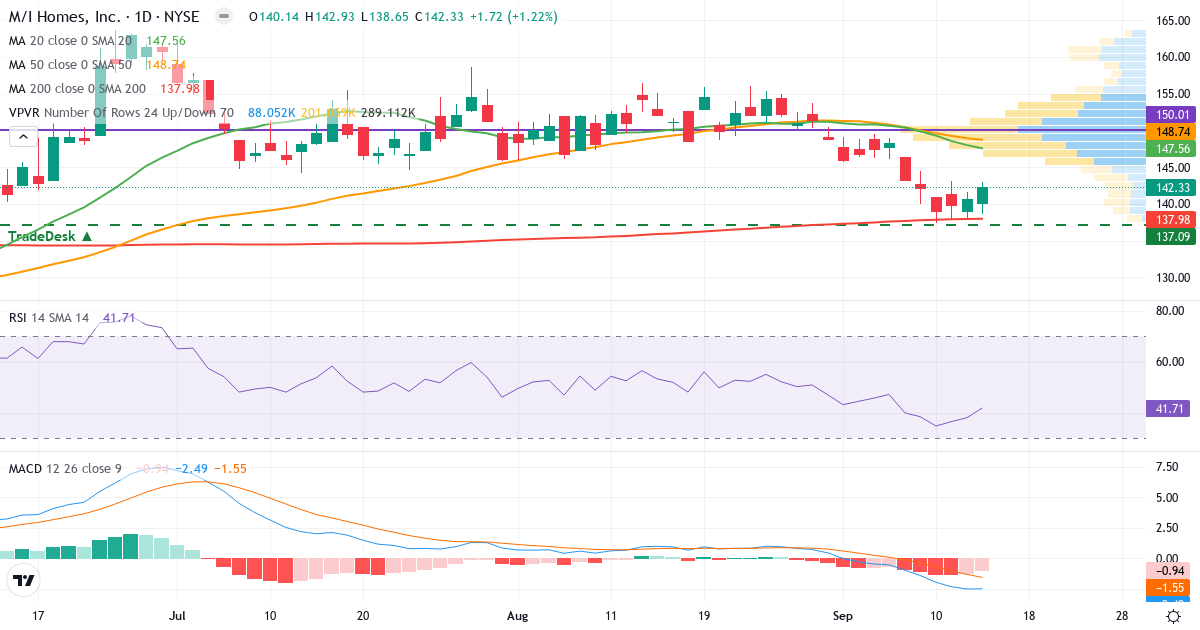 Teknisk analyse af M/I Homes (MHO.US) – RSI 42, MACD negativ (bearish), daglig candlestick-graf september 2026