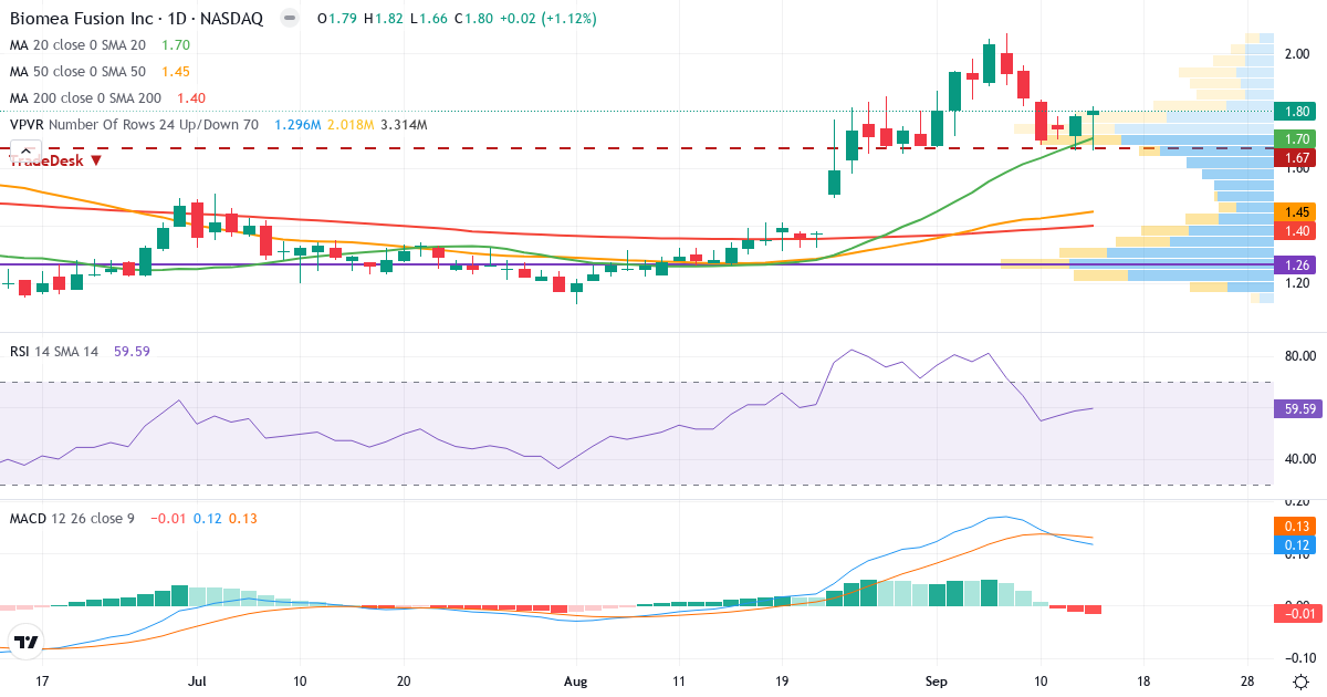 Teknisk analyse af Biomea Fusion (BMEA.US) – RSI 60, MACD positiv (bullish), daglig candlestick-graf september 2026