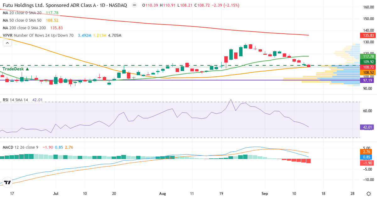 Teknisk analyse af Futu (FUTU.US) – RSI 44, MACD positiv (bullish), daglig candlestick-graf september 2026